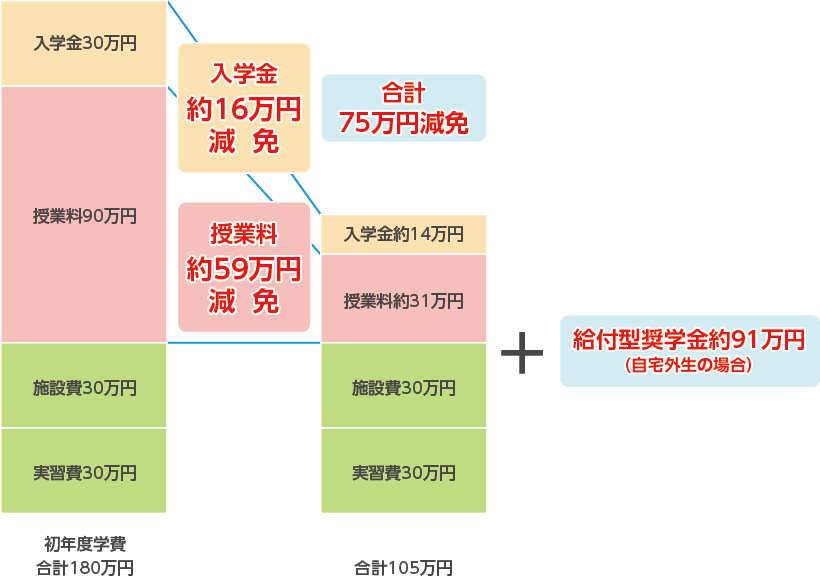 授業料等の学費